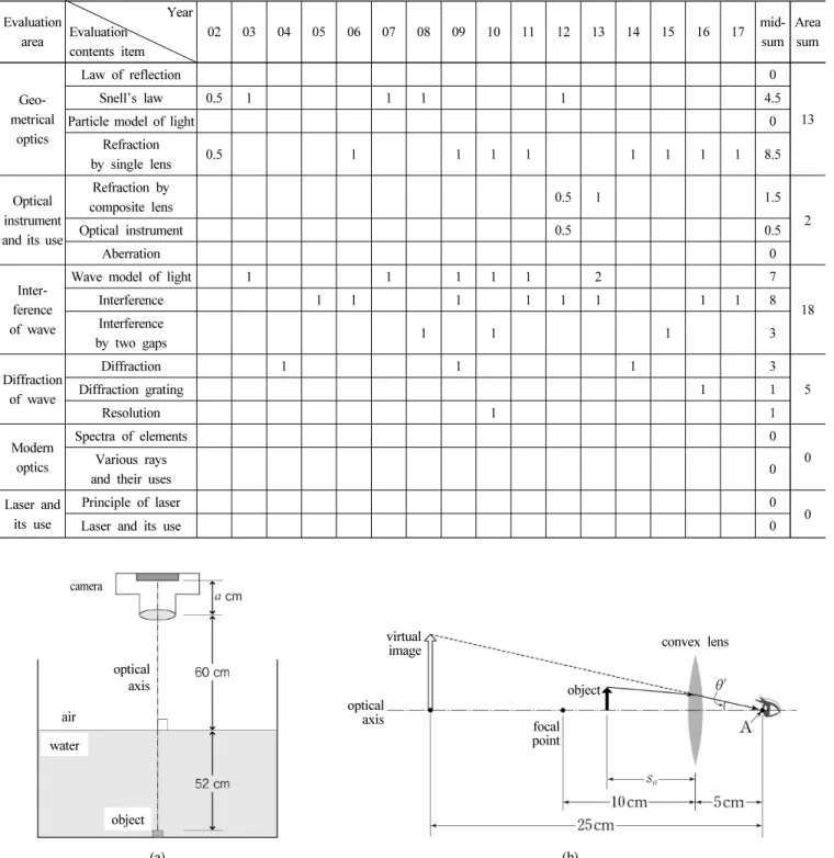 Fig. 2. Figures represented in problems about ‘refraction by single lens’ ((a) 2010, (b) 2016).