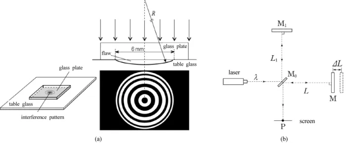 Fig. 3. Figures represented in items about ‘interference’ ((a) 2009, (b) 2013).