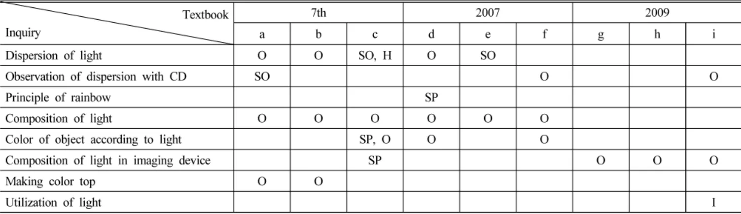 Table 4. Optics-related inquiry presented in the science textbooks (light and color) Textbook
