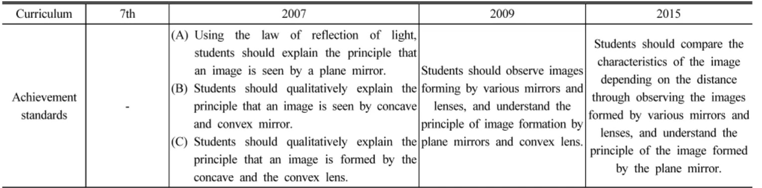 Table 7. Contents of ‘image formed by mirror and lens’ in the several national curriculums