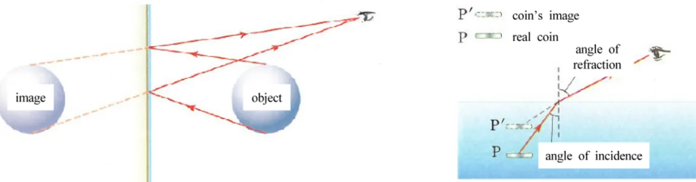 Fig. 4. Textbook images which show a principle of image formation by reflection and refraction (7th national curriculum).