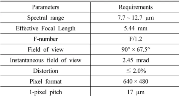 Table 2. F-number VS MRTD