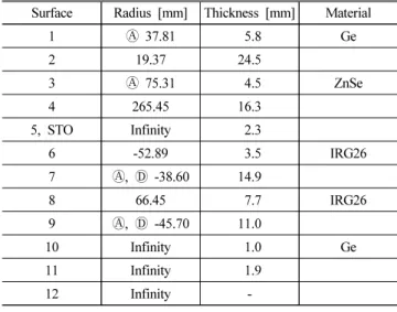 Table 3. Design data of an optimized LWIR optical system Surface Radius [mm] Thickness [mm] Material