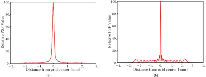 Fig. 3. Comparison of point spread functions by diffractive kinoform on L3 image plane: (a) Refractive lens (without kinoform); (b) Refractive  and diffractive lens (with kinoform).