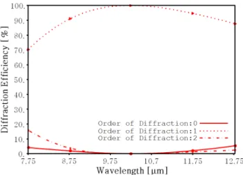 Fig. 5. Changed intensity of point spread functions by entrance pupil diameter on L3 image plane: (a) AOI: 1°, EPD: 16.6 mm; (b) AOI: 