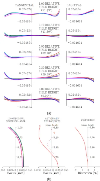 Fig. 7. Aberrations of an optimized LWIR optical system: (a) Ray  aberration; (b) Astigmatic field curves, Distortion.