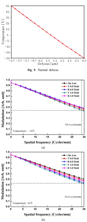 Fig. 10. MTF performance: (a) Temperature of an optical system: 