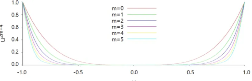 Fig. 2. First six terms of the aspheric polynomial in Eq. (2).