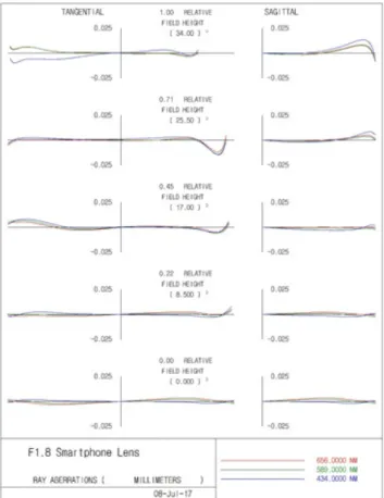 Fig. 4. Final design optimized from initial lens of Fig. 3. Fig. 5. Aberration curve of rim rays for final design of Fig