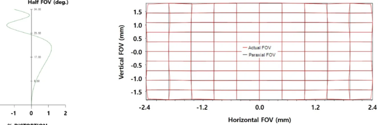 Fig. 6. Distortion (%) and distortion grid for final design of Fig. 4.