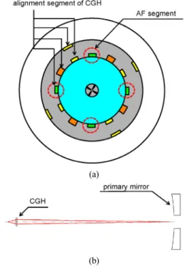 Fig. 2. Alignment segments of CGH: (a) CGH pattern layout; (b)  Optical path through AF alignment segment of CGH