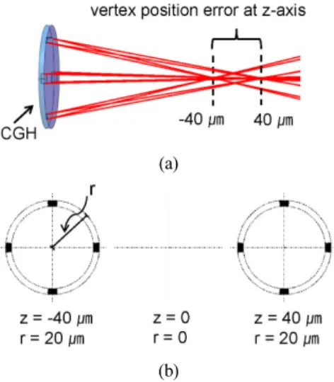 Fig. 5. Error range of vertex position of mirror due to the manu- manu-facturing error of CGH: (a) Position error range in the longitudinal  (optical axis) direction; (b) in the lateral (x, y-axis) directions.