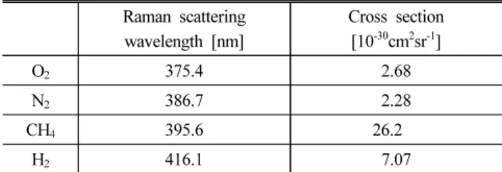 Table 2. Comparing the specification of previously invented Raman  lidar system