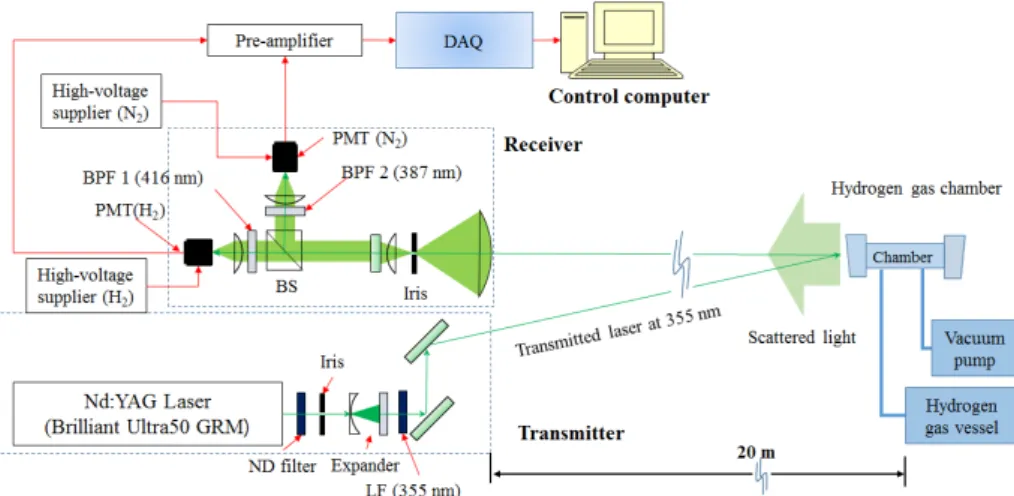 Fig. 1. Schematic diagram of the developed Raman lidar system and hydrogen gas chamber.