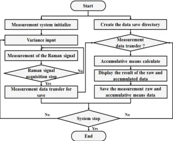 Fig. 3. Signal processing algorithm of developed Raman lidar system.