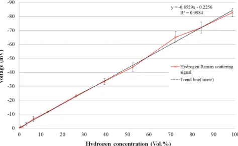 Table 5. Results of the hydrogen Raman lidar signal and standard deviation