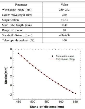Fig. 3. Correction distance of primary mirror according to measured  distance.서  무작위로  산란되는  레이저  빔이  수광부  잡광(noise)으로 기여하지 않도록 하고,  시스템이 소형화 되도록 하였다