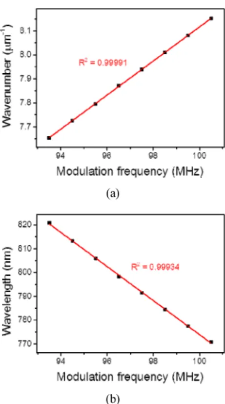 Fig. 2. Output specifications of the NIR swept laser source; (a)  peak hold mode spectrum of the NIR swept laser source and (b)  static output spectra at several AOTF modulation frequencies.