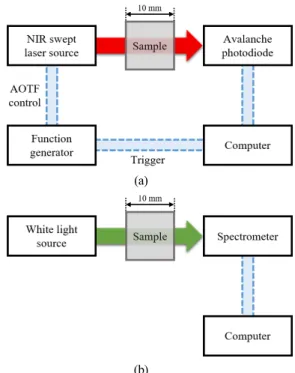 Fig. 5. Schematic diagram of absorbance measurement setup (a)  based on the source-type spectrometer using NIR swept laser  source and (b) the detector-type spectrometer using white light  spectrometer, where blue dashed lines indicate flow of electric  si