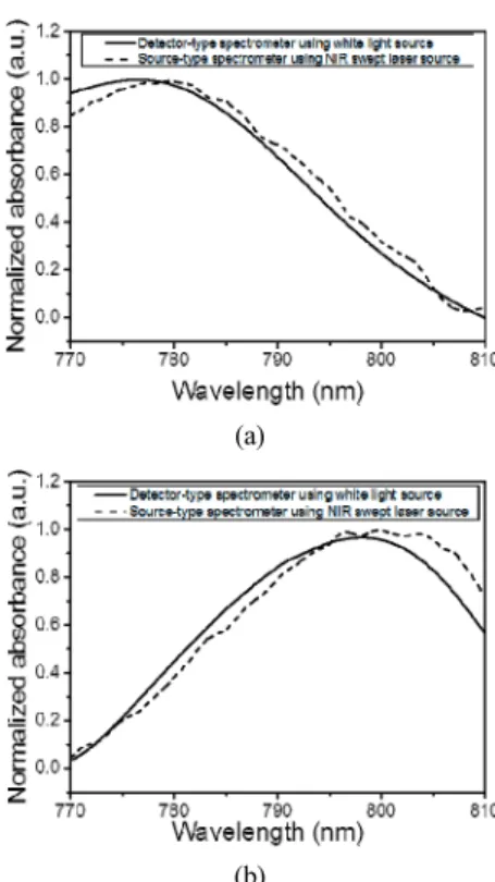 Fig. 6. Measured absorbance of samples; (a) absorbance of water  diluted NIR absorbing dye and (b) mixture of water diluted NIR  absorbing dye and intralipid.