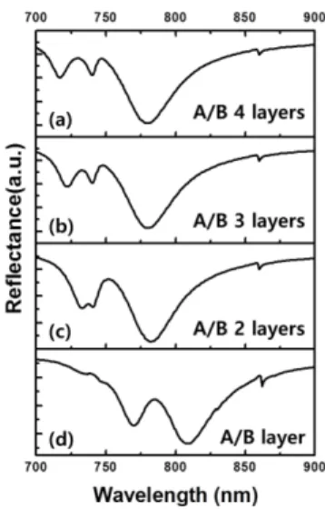 Fig. 2. The spectrum of long range localized surface plasmon  resonance. (a) A/B 4 layers, (b) A/B 3 layers, (c) A/B 2 layers,  (d) A/B layer