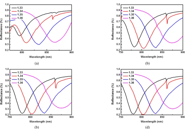Fig. 3. Calculation data of the surface plasmon resonance spectrum based on Maxwell equations with nanowire pattern (Thickness: 40 nm,  width: 300 nm, period: 600 nm) on gold 40 nm film on (a) the A/B layer, (b) A/B 2 layers, (c) A/B 3 layers, (d) A/B 4 la