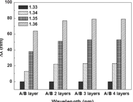 Fig. 5. Comparison data of resonance wavelength shifts on different  samples as changing a refractive index from 1.33 to 1.36.
