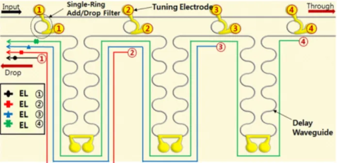 Fig. 1. Schematic Configuration and operation principle of tunable  optical signal delay line composed of ring resonator add/drop  filters and delay waveguides.
