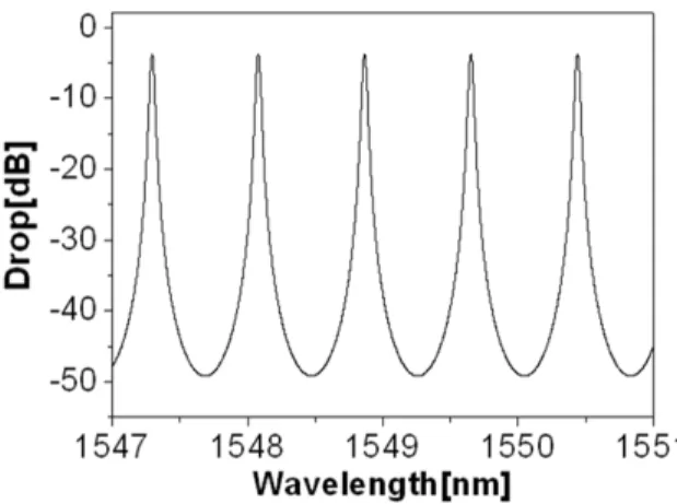 Fig. 4. Cross-section of optical waveguide for ring resonator add/drop  filter.