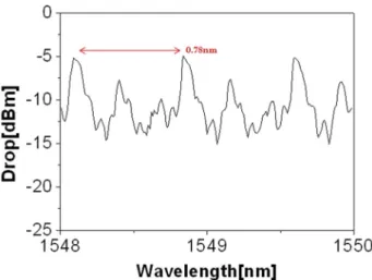 Fig. 11. Measured drop characteristics as a function of wavelength  after appropriate tuning currents.