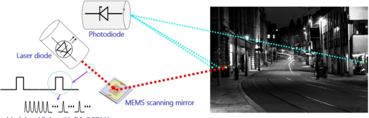 FIG. 1. Overall system of the proposed 3D scanning LIDAR.