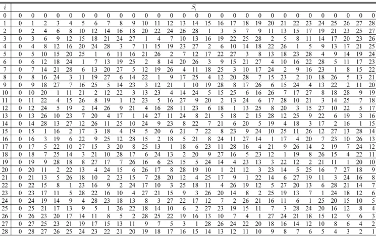 TABLE 1. Prime sequences over GF(29) of a prime number 29    0 0 0 0 0 0 0 0 0 0 0 0 0 0 0 0 0 0 0 0 0 0 0 0 0 0 0 0 0 0 1 0 1 2 3 4 5 6 7 8 9 10 11 12 13 14 15 16 17 18 19 20 21 22 23 24 25 26 27 28 2 0 2 4 6 8 10 12 14 16 18 20 22 24 26 28 1 3 5 7 9 1