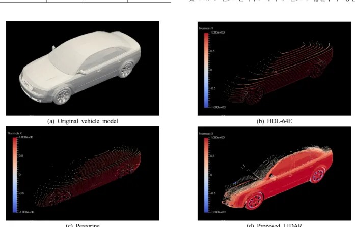 FIG. 8. The simulation results of distance measured by each LIDAR is located at 30 m in front.
