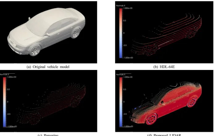 FIG. 9. The simulation results of distance measured by each LIDAR is located at 50 m in front.