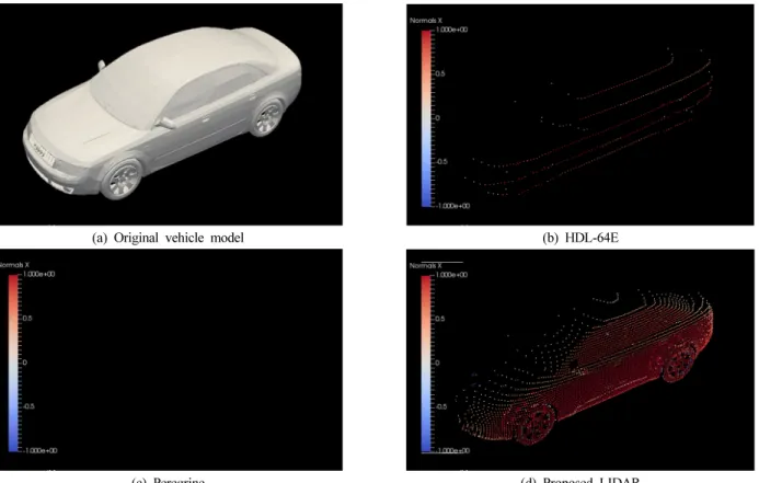 FIG. 11. The simulation results of distance measured by each LIDAR is located at 120 m in front.