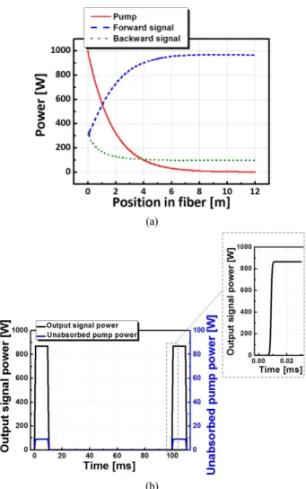 FIG 1. A numerical simulation results of (a) continuous-wave  pumping and (b) QCW pumping in Yb fiber laser using RP fiber  software.레이저 발진은 크게 연속 발진 작동과 펄스 발진 작동으로 나눌 수 있다