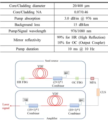 TABLE 1. Main parameters of Yb doped fiber in RP fiber power  software Core/Cladding diameter 20/400  μm Core/Cladding NA 0.07/0.46 Pump absorption 3.0 dB/m @ 976 nm Background loss 15 dB/km Pump/Signal wavelength 976/1080 nm Mirror reflectivity 99% for HR