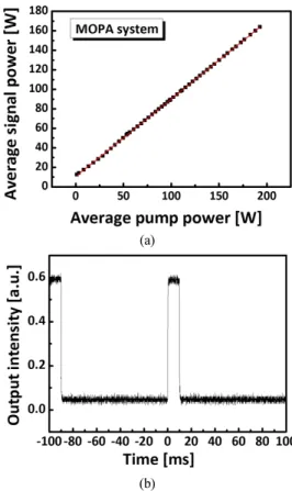 FIG. 3. (a) Average signal output power vs pump power for the  MOPA system with 79.6 % slope efficiency and (b) output pulse  shape with 10 ms pulse width at 10 Hz repetition rate.