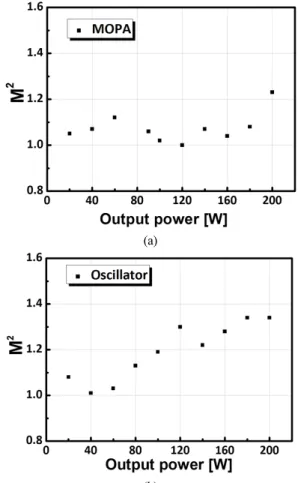 Table 2. Comparison of QCW fiber laser output characteristics in  MOPA system and Oscillator system