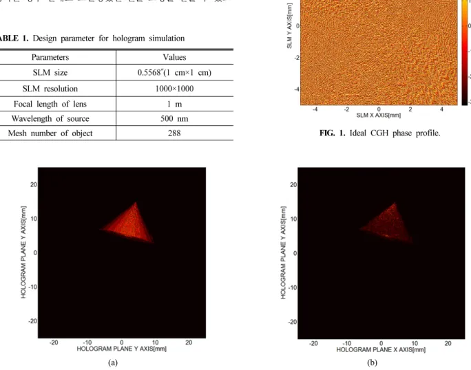 FIG. 2. Reconstructed image by using (a) the ideal CGH and (b) the Phase-Only CGH reconstruction.