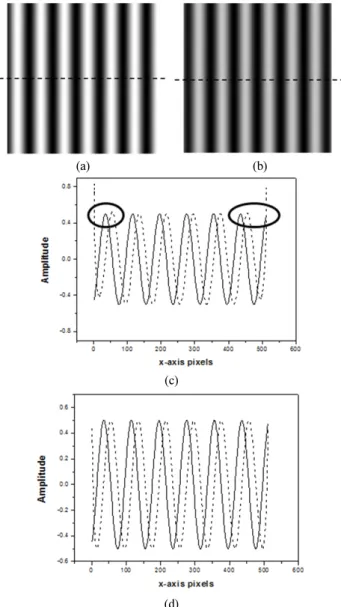 FIG. 3. Input image and hilbert transformed image. (a) input image,  (b) hilbert transformed image, (c) profile of dotted line in Fig