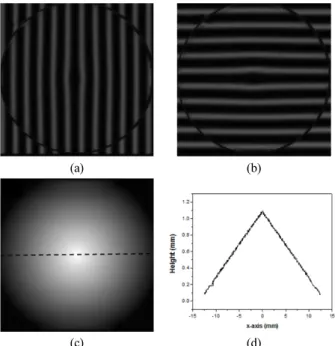 FIG. 7. Experimental result of plano-convex axicon lens. (a)(b)  x-axis and y-axis deformed image, (c) calculated 3D grey level  image, (d) profile of dotted line in Fig