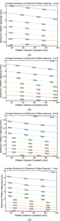 FIG. 6. Average illuminance as a function of minimum spacing  and pattern interval constant (maximum pattern spacing: (a) 4  mm, (b) 5 mm, (c) 6 mm, and (d) 7 mm)