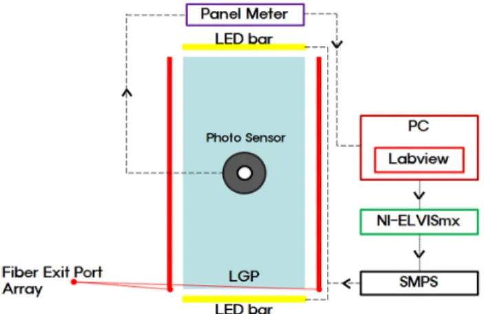 FIG. 10. Block diagram of the control system for the hybrid  LED and sunlight source.