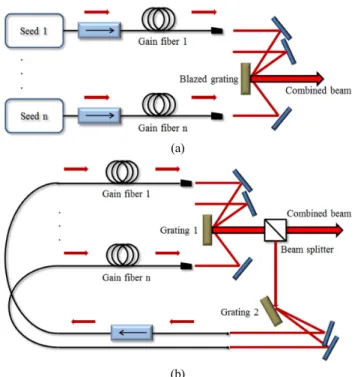 FIG. 9. Schematic of SBC systems based on (a) a MOPA confi- confi-guration and (b) a ring cavity conficonfi-guration.