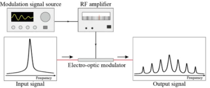 FIG. 10. Schematic of a phase modulation system. Figure 10 에서 볼 수 있듯이,  변조 신호는 무선 주파수 증폭 기(Radio-Frequency Amplifier)에서  증폭된  후  전광  변조기  (Electro-Optic Modulator)를  통해  입력  광신호의  위상에  인 가된다