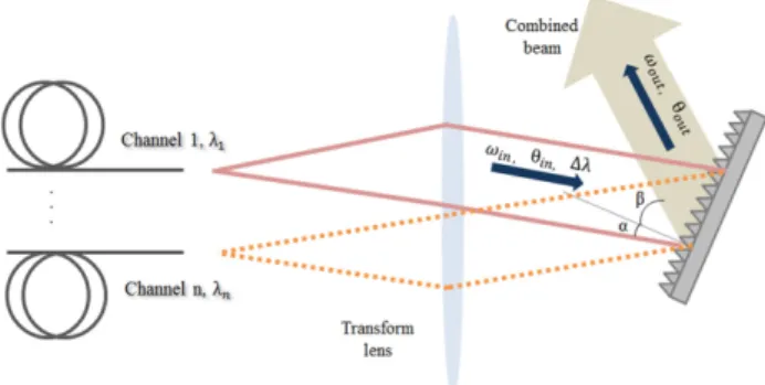 FIG. 13. Schematic of the beam combining process by a diffraction  grating. 형(Blazed)  격자가 일반적으로 선택되어 의도치 않은 빔 이 탈을 최소화 할 수 있다
