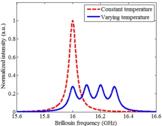 FIG. 6. Spectra of Brillouin-backscattered signal from a 4-m-long  fiber with a longintudinally varying temperature distribution (solid-  blue line) in comparison with a uniform temperature distribution  case (dashed-red line).