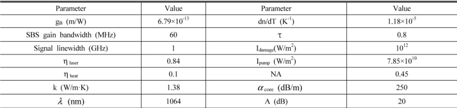 FIG. 7. Contour plot of physical power limits of fiber lasers  depending on the fiber length and core diameter
