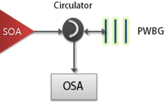 FIG. 1. Experimental setup for characterization of the PWBG  filter.I.  서    론폴리머(Polymer)를 기반으로 제작한 광 도파로 소자는 광통신 및 광섬유 센서 분야에서 파장 다중화기,  광 분배기,  광 감쇠기,  광 스위치,  광 변조기,  파장 변환기 등 다양한 소자로 응용되고 있다.[1-7]특히 폴리머 소재를 사용하면 기존의 실리카 기반 광 소자에 비해 공정의 집적화가 쉽고 대량 생산이 